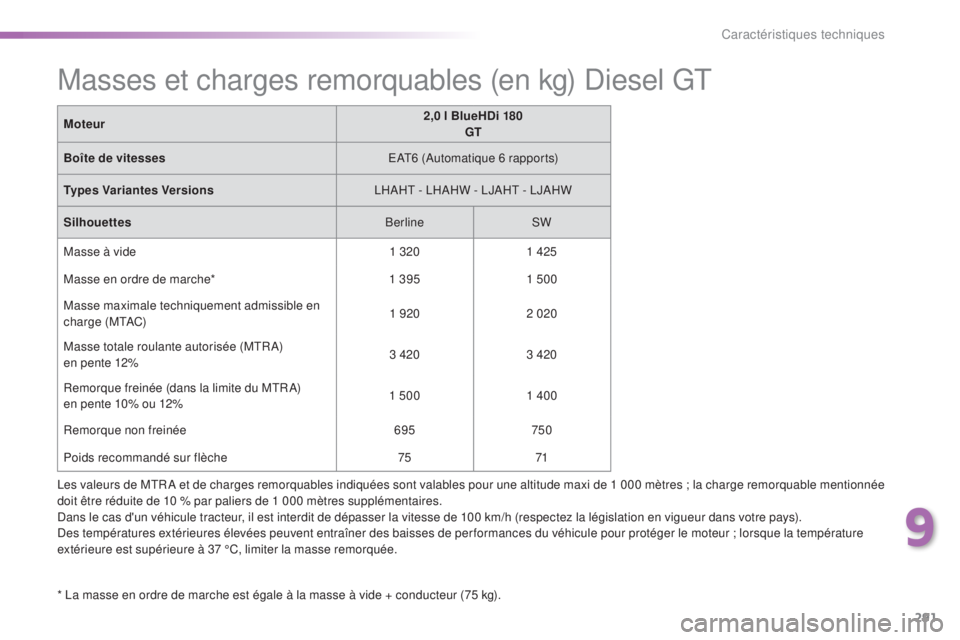 Peugeot 308 2016 Manuel du propriétaire (in French) 291
Les valeurs de MTR A et de charges remorquables indiquées sont valables pour une altitude maxi de 1 000 mètres ; la charge remorquable mentionnée
doit être réduite de 10 % par paliers de 1 0 Peugeot 308 2016 Manuel du propriétaire (in French) 291
Les valeurs de MTR A et de charges remorquables indiquées sont valables pour une altitude maxi de 1 000 mètres ; la charge remorquable mentionnée
doit être réduite de 10 % par paliers de 1 0