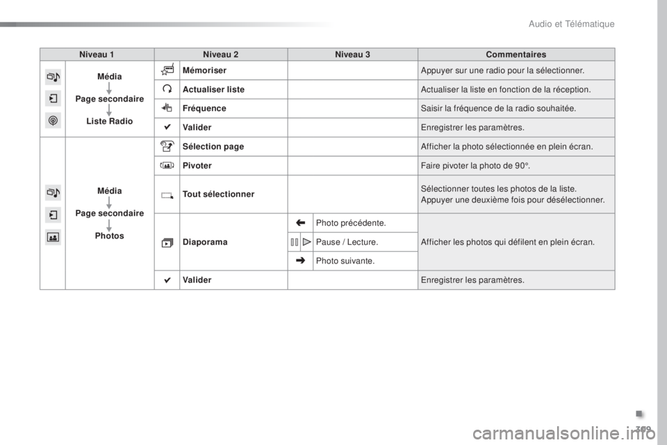 Peugeot 308 2016  Manuel du propriétaire (in French) 309
Niveau 1Niveau 2 Niveau 3 Commentaires
Média
Page secondaire Liste Radio Mémoriser
Appuyer sur une radio pour la sélectionner.
Actualiser liste Actualiser la liste en fonction de la réception.