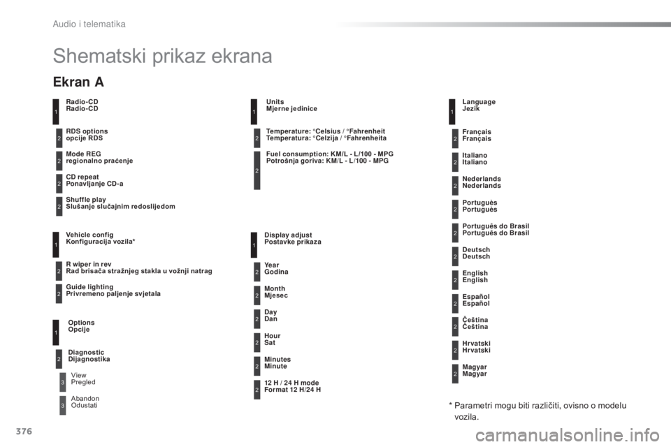Peugeot 308 2016  Vodič za korisnike (in Croatian) 376
308_hr_Chap10d_RD45_ed02-2015
Shematski prikaz ekrana
Radio-CD 
Radio-CD
Mode REG 
regionalno praćenje
CD repeat 
Ponavljanje CD-a
Shuf fle play 
Slušanje slučajnim redoslijedom
Vehicle config 