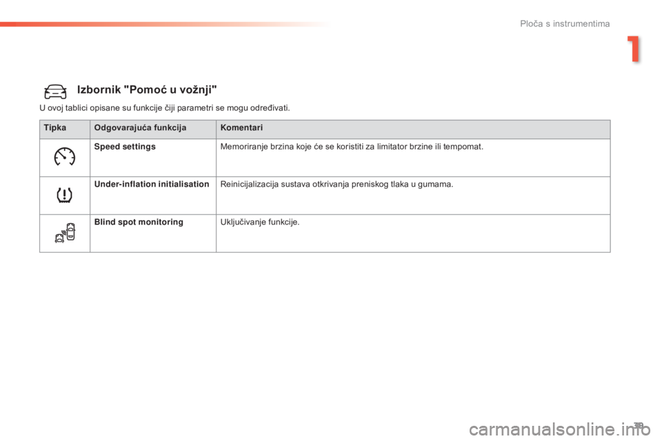Peugeot 308 2016  Vodič za korisnike (in Croatian) 39
308_hr_Chap01_instruments-de-bord_ed02-2015
Izbornik "Pomoć u vožnji"
U ovoj tablici opisane su funkcije čiji parametri se mogu određivati.Tipka Odgovarajuća funkcija Komentari
Speed s