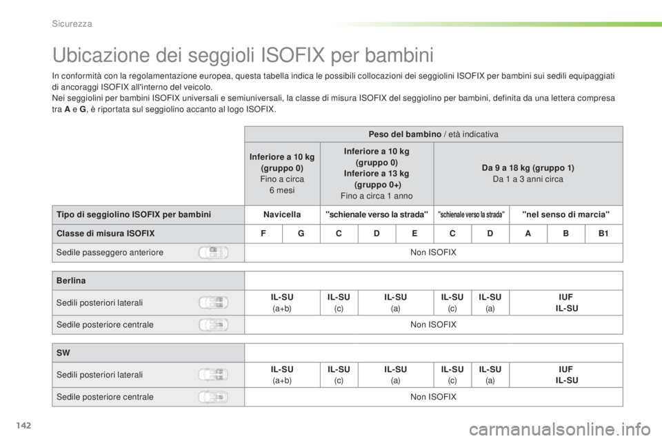 Peugeot 308 2016  Manuale del proprietario (in Italian) 142
308_it_Chap05_securite_ed02-2015
ubicazione dei seggioli ISoFIX per bambini
In conformità con la regolamentazione europea, questa tabella indica le possibili collocazioni dei seggiolini ISoF IX p