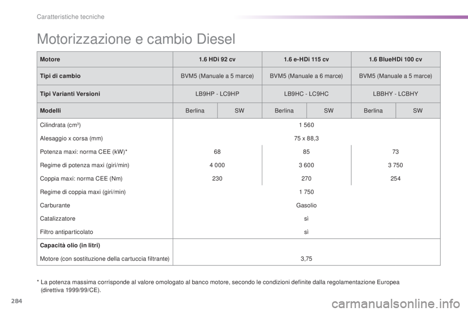 Peugeot 308 2016 Manuale del proprietario (in Italian) 284
308_it_Chap09_caracteristiques-techniques_ed02-2015
Motorizzazione e cambio Diesel
* La potenza massima corrisponde al valore omologato al banco motore, secondo le condizioni definite dalla regol Peugeot 308 2016 Manuale del proprietario (in Italian) 284
308_it_Chap09_caracteristiques-techniques_ed02-2015
Motorizzazione e cambio Diesel
* La potenza massima corrisponde al valore omologato al banco motore, secondo le condizioni definite dalla regol