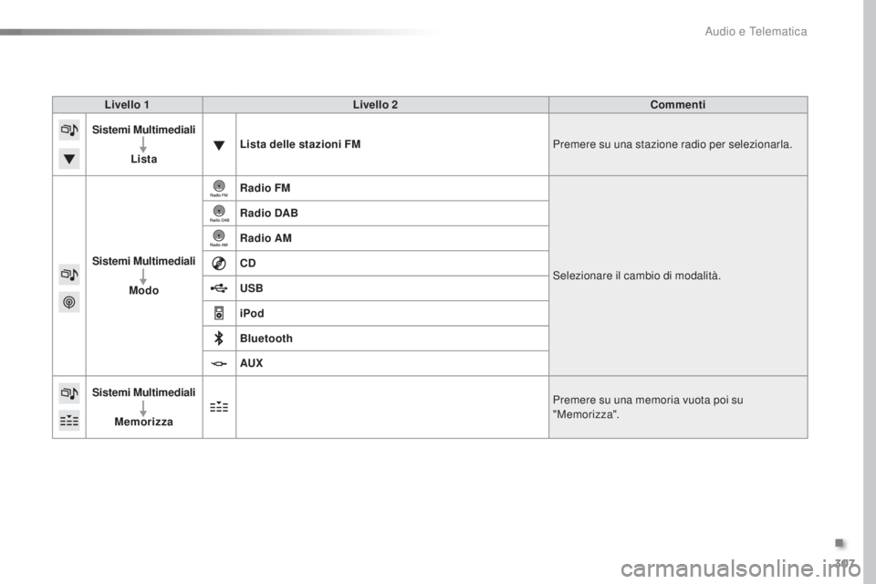 Peugeot 308 2016  Manuale del proprietario (in Italian) 307
308_it_Chap10c_SMegplus_ed02-2015
Livello 1Livello 2 Commenti
Sistemi Multimediali
Lista Lista delle stazioni FM
Premere su una stazione radio per selezionarla.
Sistemi Multimediali Modo Radio FM
