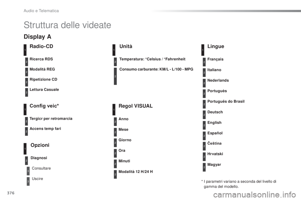 Peugeot 308 2016 Manuale del proprietario (in Italian) 376
308_it_Chap10d_RD45_ed02-2015
Struttura delle videate
Radio- CD
Modalità REG
Ripetizione CD
Lettura Casuale
Config veic*
Tergicr per retromarcia
Opzioni
Diagnosi
Ricerca RDS
Consultare
u
scire
1 Peugeot 308 2016 Manuale del proprietario (in Italian) 376
308_it_Chap10d_RD45_ed02-2015
Struttura delle videate
Radio- CD
Modalità REG
Ripetizione CD
Lettura Casuale
Config veic*
Tergicr per retromarcia
Opzioni
Diagnosi
Ricerca RDS
Consultare
u
scire
1