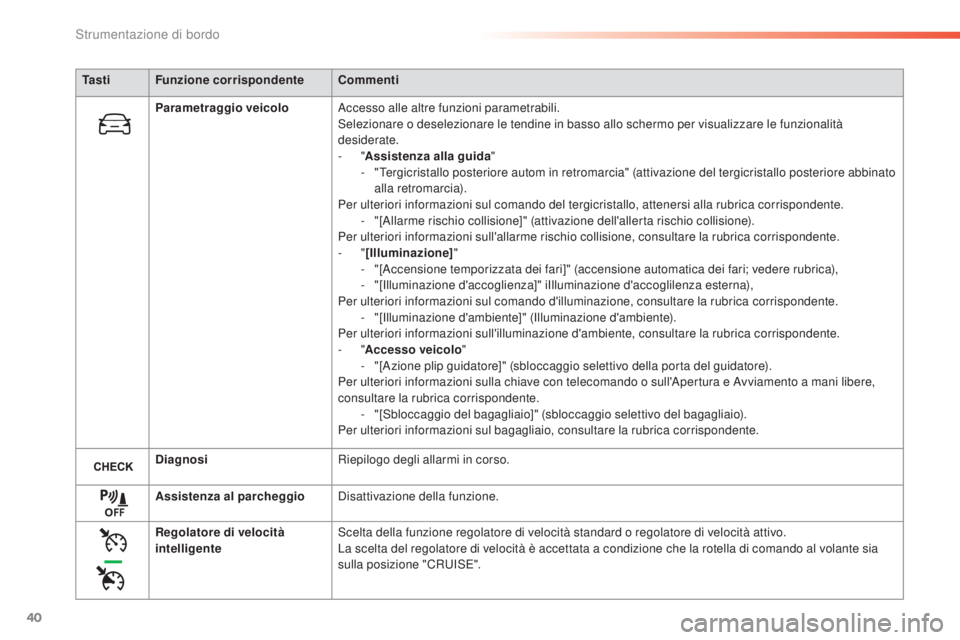 Peugeot 308 2016 Manuale del proprietario (in Italian) 40
Ta s t iFunzione corrispondente Commenti
Parametraggio veicolo Accesso alle altre funzioni parametrabili.
Selezionare o deselezionare le tendine in basso allo schermo per visualizzare le funzionali Peugeot 308 2016 Manuale del proprietario (in Italian) 40
Ta s t iFunzione corrispondente Commenti
Parametraggio veicolo Accesso alle altre funzioni parametrabili.
Selezionare o deselezionare le tendine in basso allo schermo per visualizzare le funzionali