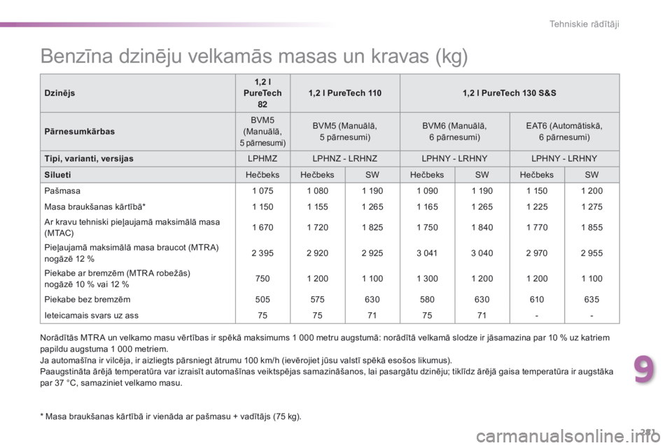 Peugeot 308 2016 Īpašnieka rokasgrāmata (in Latvian) 281
308_lv_Chap09_caracteristiques-techniques_ed02-2015
Benzīna dzinēju velkamās masas un kravas (kg)
* Masa braukšanas kārtībā ir vienāda ar pašmasu + vadītājs (75 kg).Dzinējs
1,2 l
Pure Peugeot 308 2016 Īpašnieka rokasgrāmata (in Latvian) 281
308_lv_Chap09_caracteristiques-techniques_ed02-2015
Benzīna dzinēju velkamās masas un kravas (kg)
* Masa braukšanas kārtībā ir vienāda ar pašmasu + vadītājs (75 kg).Dzinējs
1,2 l
Pure