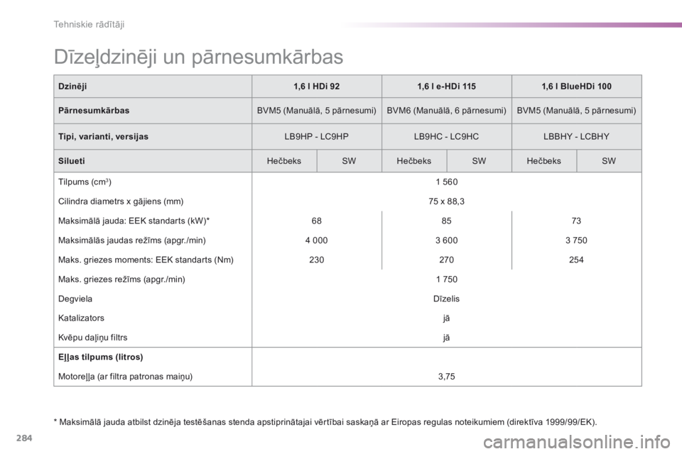 Peugeot 308 2016 Īpašnieka rokasgrāmata (in Latvian) 284
308_lv_Chap09_caracteristiques-techniques_ed02-2015
Dīzeļdzinēji un pārnesumkārbas
* Maksimālā jauda atbilst dzinēja testēšanas stenda apstiprinātajai vērtībai saskaņā ar Eiropas re Peugeot 308 2016 Īpašnieka rokasgrāmata (in Latvian) 284
308_lv_Chap09_caracteristiques-techniques_ed02-2015
Dīzeļdzinēji un pārnesumkārbas
* Maksimālā jauda atbilst dzinēja testēšanas stenda apstiprinātajai vērtībai saskaņā ar Eiropas re
