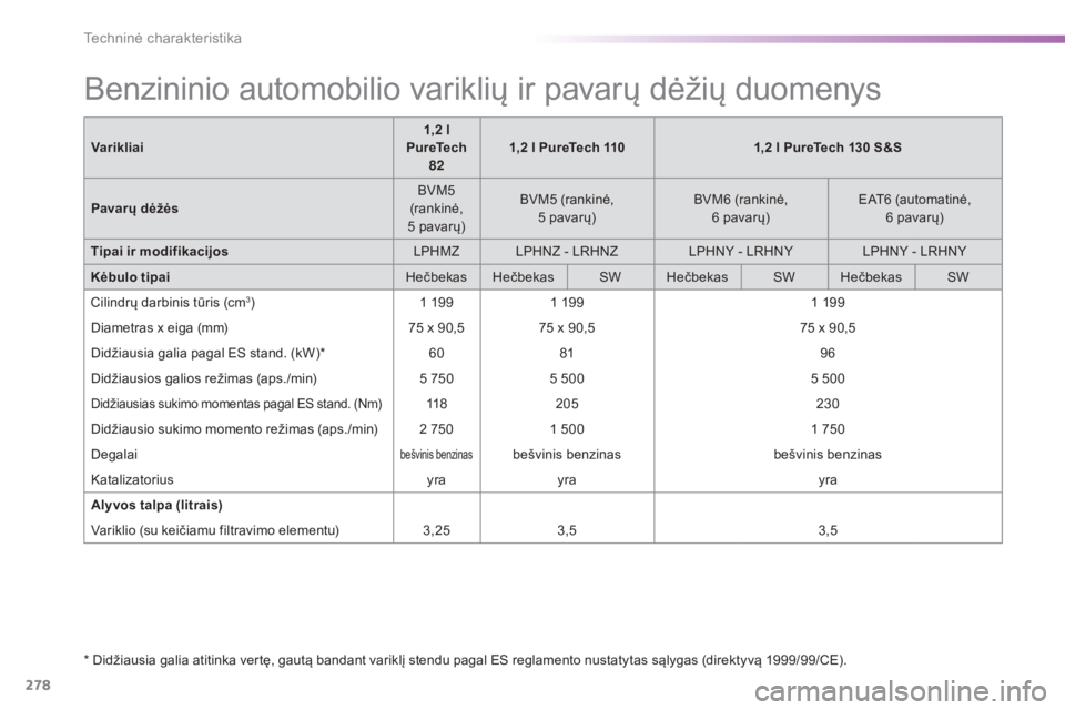 Peugeot 308 2016  Savininko vadovas (in Lithuanian) 278
308_lt_Chap09_caracteristiques-techniques_ed02-2015
Benzininio automobilio variklių ir pavarų dėžių duomenys
* Didžiausia galia atitinka vertę, gautą bandant variklį stendu pagal ES regla