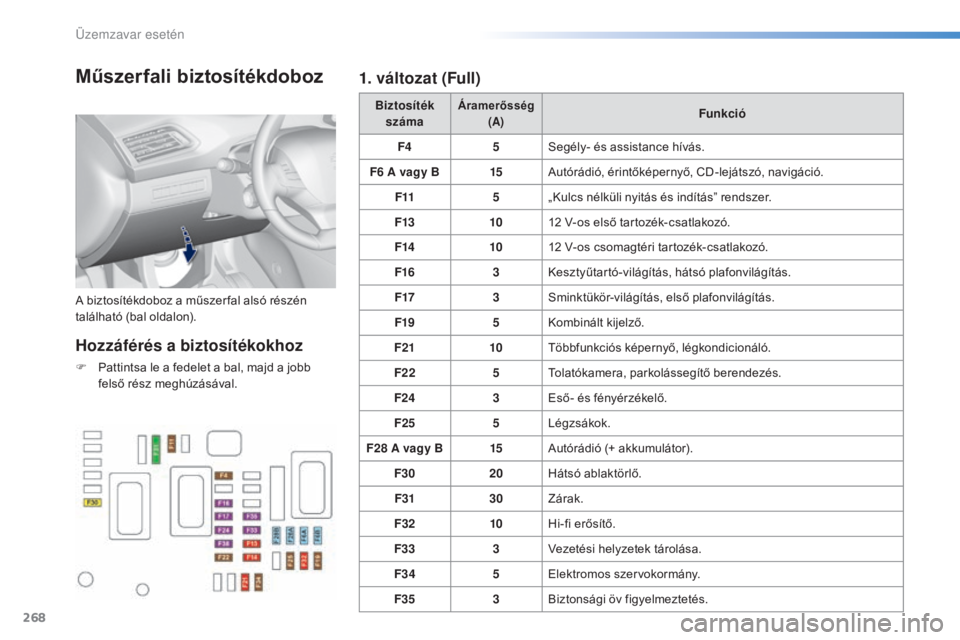 Peugeot 308 2016  Kezelési útmutató (in Hungarian) 268
308_hu_Chap08_En-cas-de-panne_ed02-2015
Műszerfali biztosítékdoboz
A biztosítékdoboz a műszer fal alsó részén 
található (bal oldalon).Biztosíték
száma
Áramerősség (A)Funkció
F4 