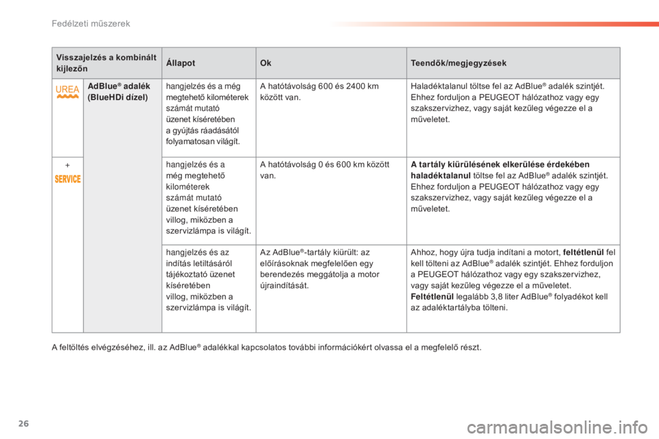 Peugeot 308 2016  Kezelési útmutató (in Hungarian) 26
AdBlue® adalék 
(BlueHDi dízel) hangjelzés és a még 
megtehető kilométerek 
számát mutató 
üzenet kíséretében 
a gyújtás ráadásától 
folyamatosan világít. A hatótávolság 6
