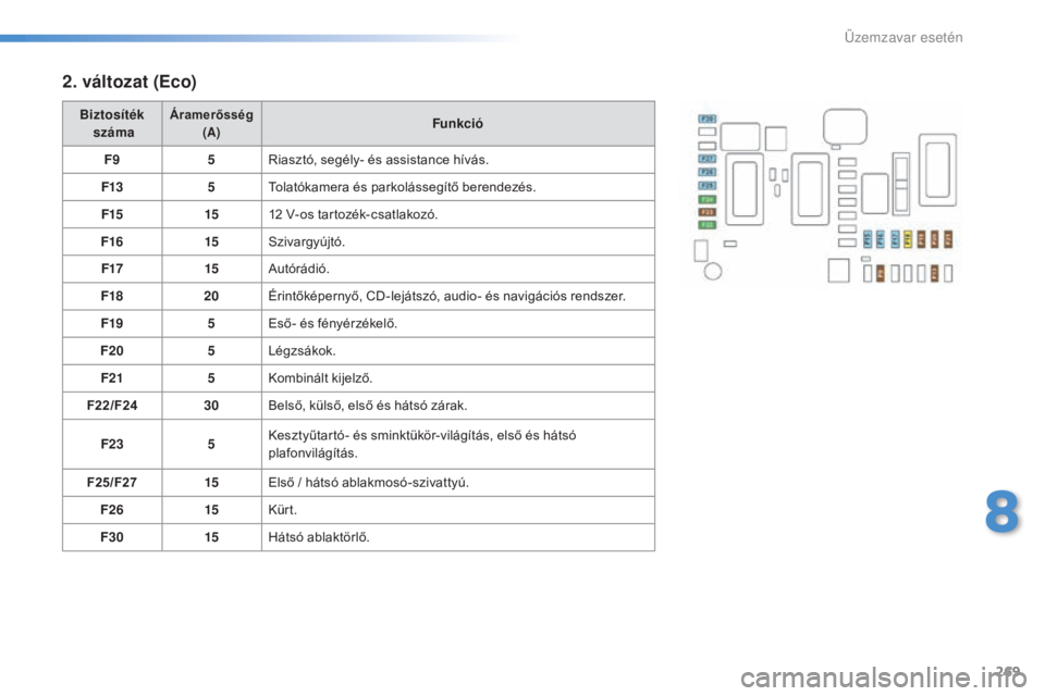 Peugeot 308 2016  Kezelési útmutató (in Hungarian) 269
308_hu_Chap08_En-cas-de-panne_ed02-2015
2. változat (Eco)
Biztosíték 
 számaÁramerősség  
(A)Funkció
F9 5Riasztó, segély- és assistance hívás.
F13 5Tolatókamera és parkolássegítő