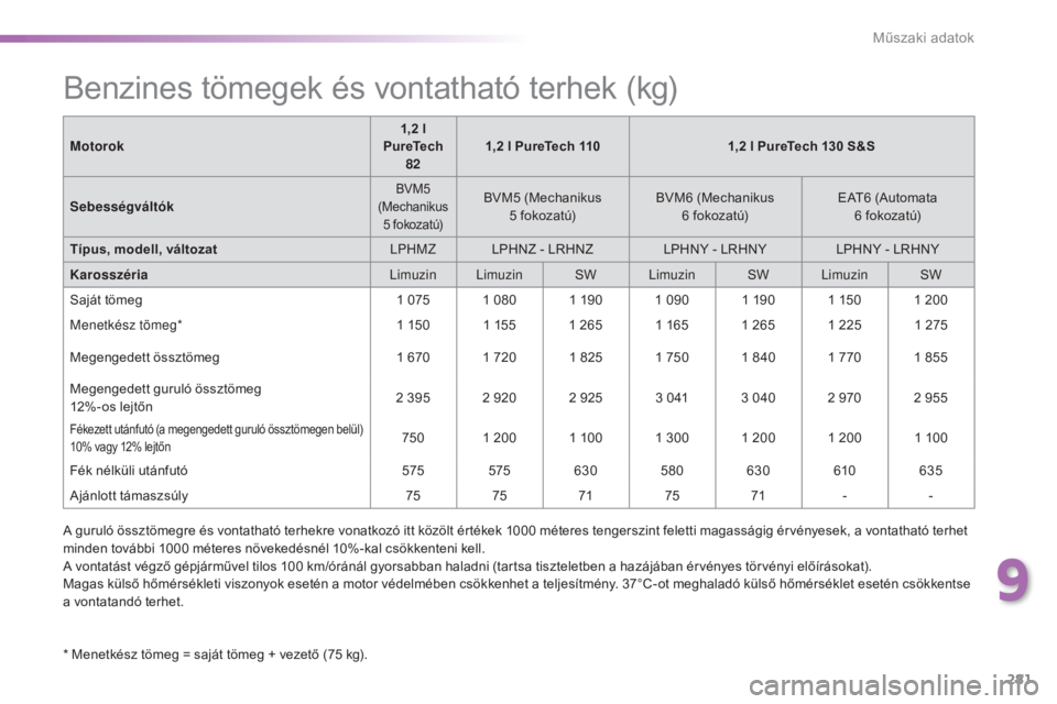 Peugeot 308 2016 Kezelési útmutató (in Hungarian) 281
308_hu_Chap09_caracteristiques-techniques_ed02-2015
Benzines tömegek és vontatható terhek (kg)
* Menetkész tömeg = saját tömeg + vezető (75 kg).Motorok
1,2 l
PureTech 82 1,2 l PureTech 1 Peugeot 308 2016 Kezelési útmutató (in Hungarian) 281
308_hu_Chap09_caracteristiques-techniques_ed02-2015
Benzines tömegek és vontatható terhek (kg)
* Menetkész tömeg = saját tömeg + vezető (75 kg).Motorok
1,2 l
PureTech 82 1,2 l PureTech 1
