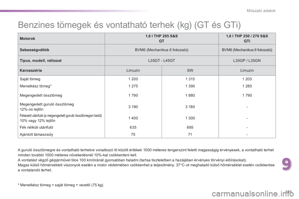 Peugeot 308 2016  Kezelési útmutató (in Hungarian) 283
308_hu_Chap09_caracteristiques-techniques_ed02-2015
A guruló össztömegre és vontatható terhekre vonatkozó itt közölt értékek 1000 méteres tengerszint feletti magasságig érvényesek, a