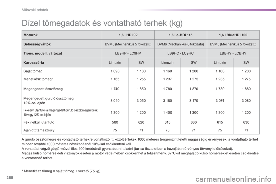 Peugeot 308 2016  Kezelési útmutató (in Hungarian) 288
308_hu_Chap09_caracteristiques-techniques_ed02-2015
Dízel tömegadatok és vontatható terhek (kg)
* Menetkész tömeg = saját tömeg + vezető (75 kg).Motorok
1,6 l HDi 921,6 l e-HDi 115 1,6 l 