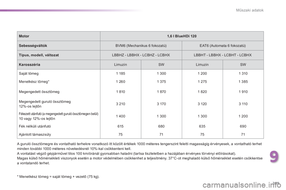 Peugeot 308 2016  Kezelési útmutató (in Hungarian) 289
308_hu_Chap09_caracteristiques-techniques_ed02-2015
* Menetkész tömeg = saját tömeg + vezető (75 kg).Motor
1,6 l BlueHDi 120
Sebességváltók BVM6 (Mechanikus 6 fokozatú)EAT6 (Automata 6 fo