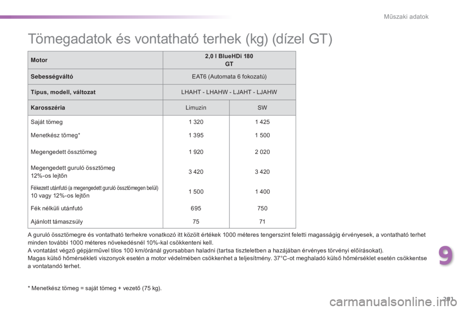 Peugeot 308 2016  Kezelési útmutató (in Hungarian) 291
308_hu_Chap09_caracteristiques-techniques_ed02-2015
A guruló össztömegre és vontatható terhekre vonatkozó itt közölt értékek 1000 méteres tengerszint feletti magasságig érvényesek, a