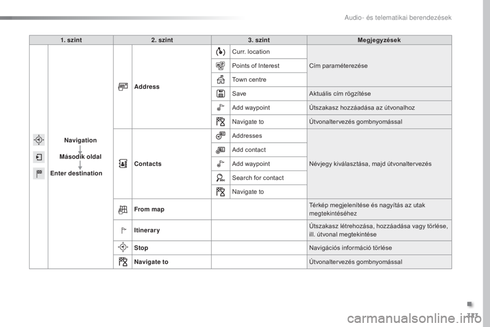 Peugeot 308 2016  Kezelési útmutató (in Hungarian) 323
308_hu_Chap10c_SMEGplus_ed02-2015
1. szint2. szint 3. szint Megjegyzések
Navigation
Második oldal
Enter destination Address
Curr. location
Cím paraméterezése
Points of Interest
Town centre
Sa