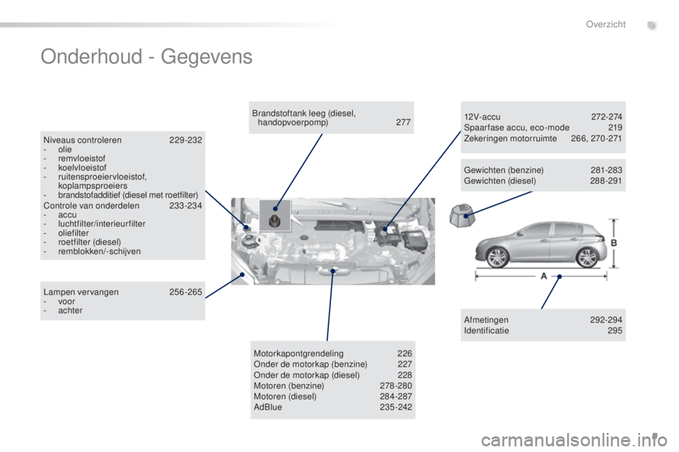 Peugeot 308 2016  Handleiding (in Dutch) 9
308_nl_Chap00b_vue-ensemble_ed02-2015
onderhoud - ge gevens
Afmetingen 29 2-294
Identificatie  295
Brandstoftank leeg (diesel, 
handopvoerpomp)
 2

77
Niveaus controleren
 2

29-232
-
 
olie
-
 

re