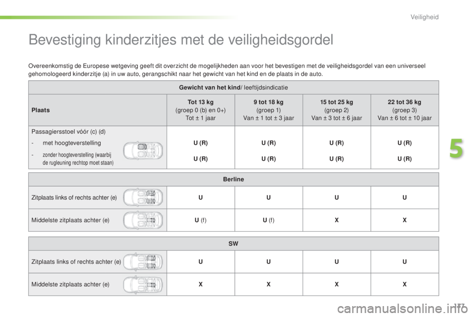 Peugeot 308 2016 Handleiding (in Dutch) 137
308_nl_Chap05_securite_ed02-2015
Bevestiging kinderzitjes met de veiligheidsgordel
Gewicht van het kind/ leeftijdsindicatie
Plaats Tot 13 kg
(groep 0 (b) en 0+)
to
t ± 1 jaar 9 tot 18 kg
(gro Peugeot 308 2016 Handleiding (in Dutch) 137
308_nl_Chap05_securite_ed02-2015
Bevestiging kinderzitjes met de veiligheidsgordel
Gewicht van het kind/ leeftijdsindicatie
Plaats Tot 13 kg
(groep 0 (b) en 0+)
to
t ± 1 jaar 9 tot 18 kg
(gro