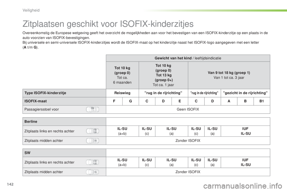 Peugeot 308 2016  Handleiding (in Dutch) 142
308_nl_Chap05_securite_ed02-2015
Zitplaatsen geschikt voor ISoFIX-kinderzitjes
overeenkomstig de eu ropese wetgeving geeft het overzicht de mogelijkheden aan voor het bevestigen van een ISoF IX-ki