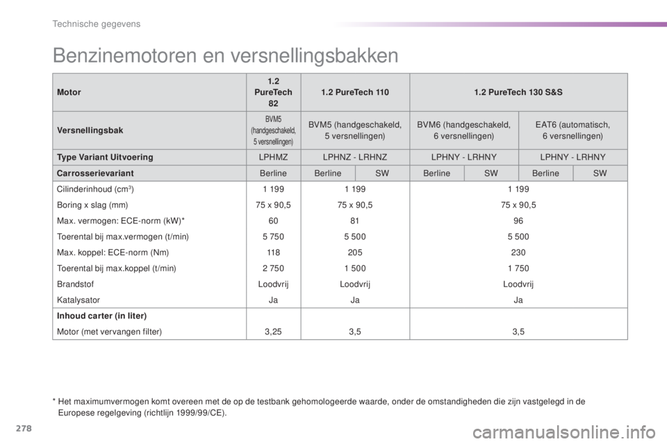 Peugeot 308 2016 Handleiding (in Dutch) 278
308_nl_Chap09_caracteristiques-techniques_ed02-2015
Benzinemotoren en versnellingsbakken
* Het maximumvermogen komt overeen met de op de testbank gehomologeerde waarde, onder de omstandigheden di Peugeot 308 2016 Handleiding (in Dutch) 278
308_nl_Chap09_caracteristiques-techniques_ed02-2015
Benzinemotoren en versnellingsbakken
* Het maximumvermogen komt overeen met de op de testbank gehomologeerde waarde, onder de omstandigheden di