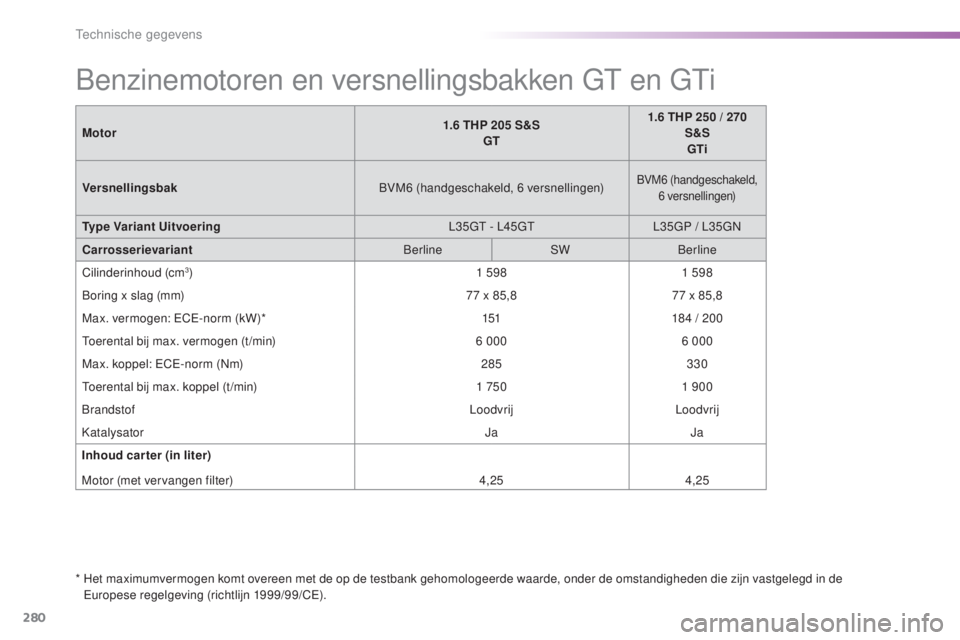 Peugeot 308 2016  Handleiding (in Dutch) 280
308_nl_Chap09_caracteristiques-techniques_ed02-2015
Benzinemotoren en versnellingsbakken gt en  gti
*  Het maximumvermogen komt overeen met de op de testbank gehomologeerde waarde, onder de omstan