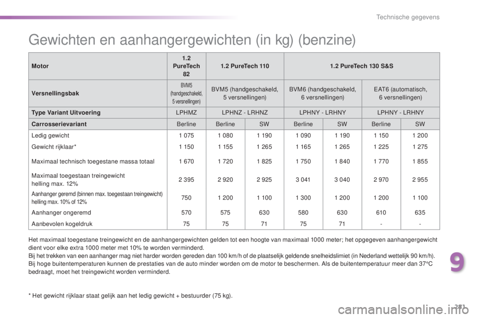 Peugeot 308 2016  Handleiding (in Dutch) 281
308_nl_Chap09_caracteristiques-techniques_ed02-2015
gewichten en aanhangergewichten (in kg) (benzine)
* Het gewicht rijklaar staat gelijk aan het ledig gewicht + bestuurder (75 kg).Motor
1. 2 
Pur