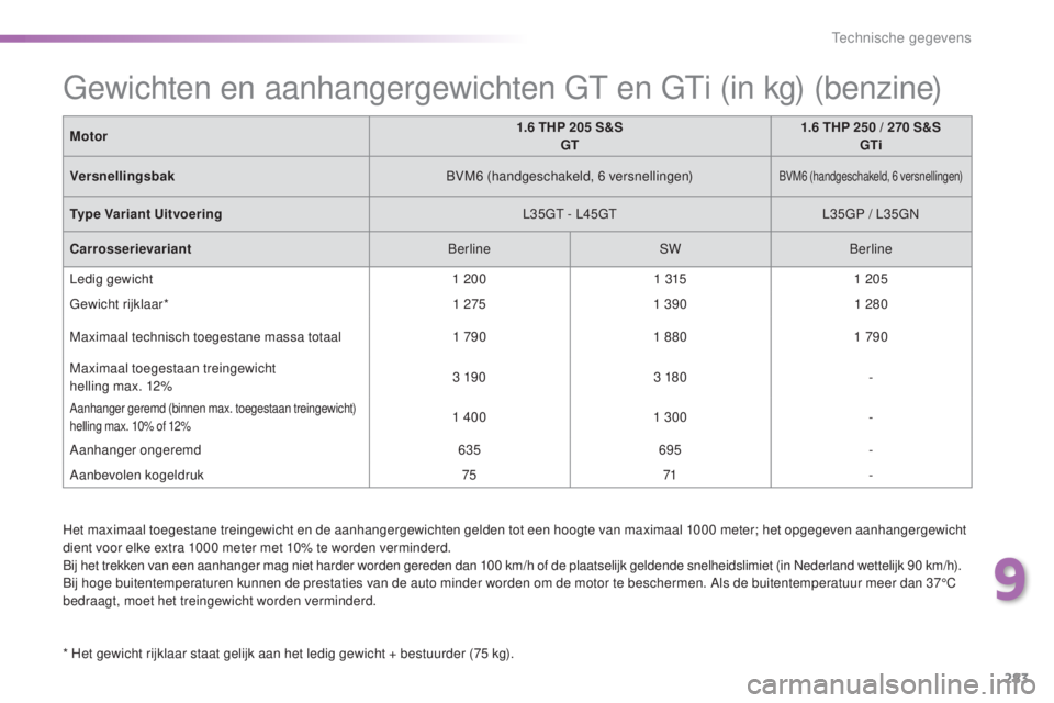 Peugeot 308 2016  Handleiding (in Dutch) 283
308_nl_Chap09_caracteristiques-techniques_ed02-2015
Het maximaal toegestane treingewicht en de aanhangergewichten gelden tot een hoogte van maximaal 1000 meter; het opgegeven aanhangergewicht 
die