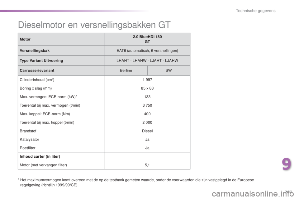 Peugeot 308 2016  Handleiding (in Dutch) 287
308_nl_Chap09_caracteristiques-techniques_ed02-2015
*  Het maximumvermogen komt overeen met de op de testbank gemeten waarde, onder de voor waarden die zijn vastgelegd in de eu ropese 
regelgeving