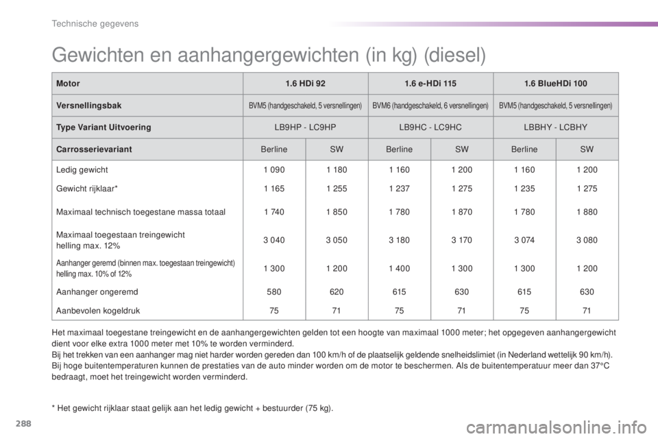 Peugeot 308 2016  Handleiding (in Dutch) 288
308_nl_Chap09_caracteristiques-techniques_ed02-2015
gewichten en aanhangergewichten (in kg) (diesel)
* Het gewicht rijklaar staat gelijk aan het ledig gewicht + bestuurder (75 kg).Motor
1.6 HDi 92