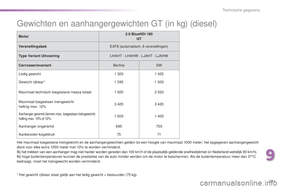 Peugeot 308 2016 Handleiding (in Dutch) 291
308_nl_Chap09_caracteristiques-techniques_ed02-2015
Het maximaal toegestane treingewicht en de aanhangergewichten gelden tot een hoogte van maximaal 1000 meter; het opgegeven aanhangergewicht
die Peugeot 308 2016 Handleiding (in Dutch) 291
308_nl_Chap09_caracteristiques-techniques_ed02-2015
Het maximaal toegestane treingewicht en de aanhangergewichten gelden tot een hoogte van maximaal 1000 meter; het opgegeven aanhangergewicht
die