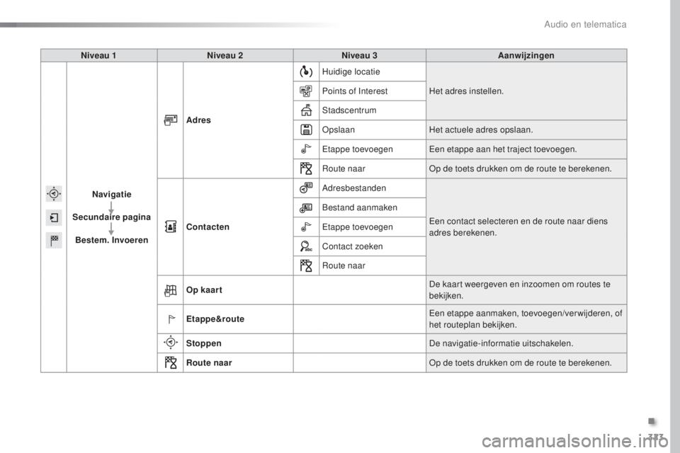 Peugeot 308 2016  Handleiding (in Dutch) 323
308_nl_Chap10c_SMegplus_ed02-2015
Niveau 1Niveau 2 Niveau 3 Aanwijzingen
Navigatie
Secundaire pagina Bestem. Invoeren Adres
Huidige locatie
Het adres instellen.
Points of Interest
Stadscentrum
op
