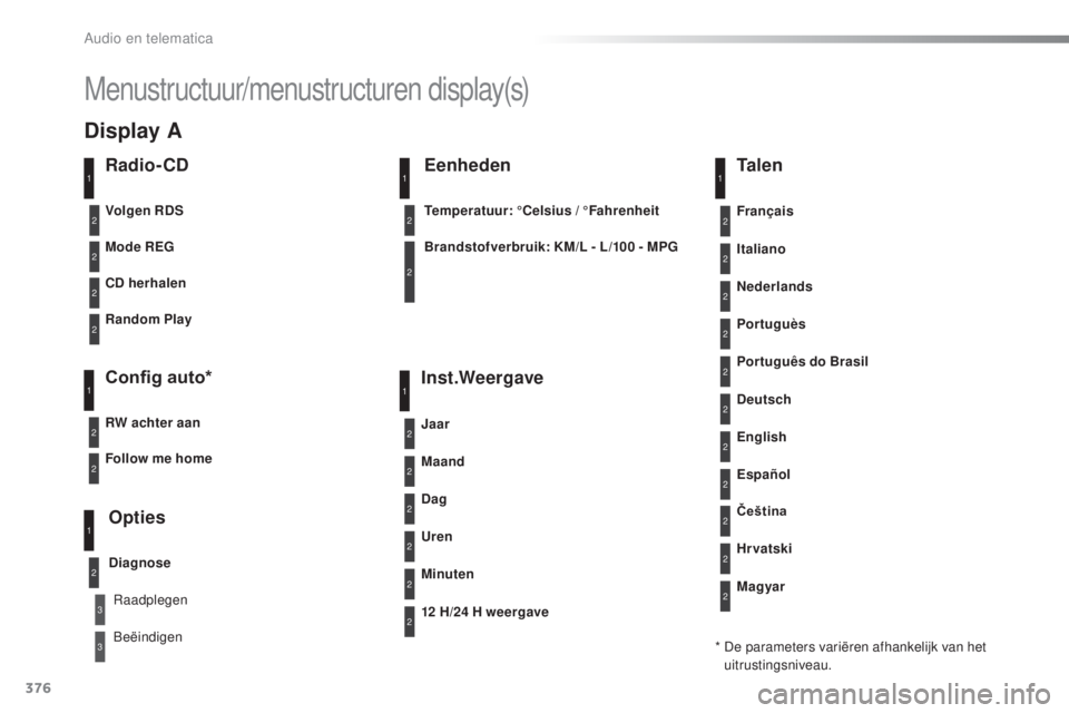Peugeot 308 2016 Handleiding (in Dutch) 376
308_nl_Chap10d_RD45_ed02-2015
Menustructuur/menustructuren display(s)
Radio- CD
Mode REG
CD herhalen
Random Play
Config auto*
RW achter aan
Opties
Diagnose
Volgen RDS
Raadplegen
Beëindigen
1
2
3
Peugeot 308 2016 Handleiding (in Dutch) 376
308_nl_Chap10d_RD45_ed02-2015
Menustructuur/menustructuren display(s)
Radio- CD
Mode REG
CD herhalen
Random Play
Config auto*
RW achter aan
Opties
Diagnose
Volgen RDS
Raadplegen
Beëindigen
1
2
3