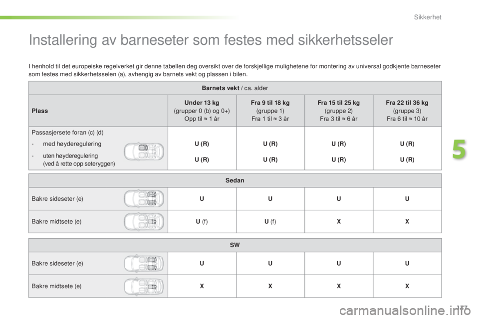 Peugeot 308 2016  Brukerhåndbok (in Norwegian) 137
308_no_Chap05_securite_ed02-2015
Installering av barneseter som festes med sikkerhetsseler
Barnets vekt / ca. alder
Plass Under 13 kg 
(grupper 0 (b) og 0+)  Opp til ≈ 1 år Fra 9 til 18 kg 
(gr