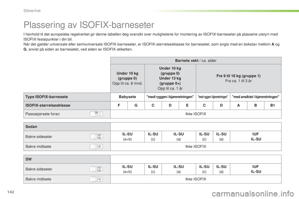 Peugeot 308 2016 Brukerhåndbok (in Norwegian) 142
308_no_Chap05_securite_ed02-2015
Plassering av ISoFIX-barneseter
I henhold til det europeiske regelverket gir denne tabellen deg oversikt over mulighetene for montering av ISoF IX-barneseter på p Peugeot 308 2016 Brukerhåndbok (in Norwegian) 142
308_no_Chap05_securite_ed02-2015
Plassering av ISoFIX-barneseter
I henhold til det europeiske regelverket gir denne tabellen deg oversikt over mulighetene for montering av ISoF IX-barneseter på p