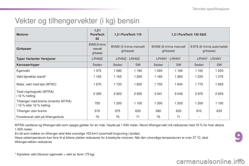 Peugeot 308 2016  Brukerhåndbok (in Norwegian) 281
308_no_Chap09_caracteristiques-techniques_ed02-2015
Vekter og tilhengervekter (i kg) bensin
* Kjøreklar vekt tilsvarer egenvekt + vekt av fører (75 kg).
M otorer
1,2 l 
PureTech  82 1,2 l PureTe