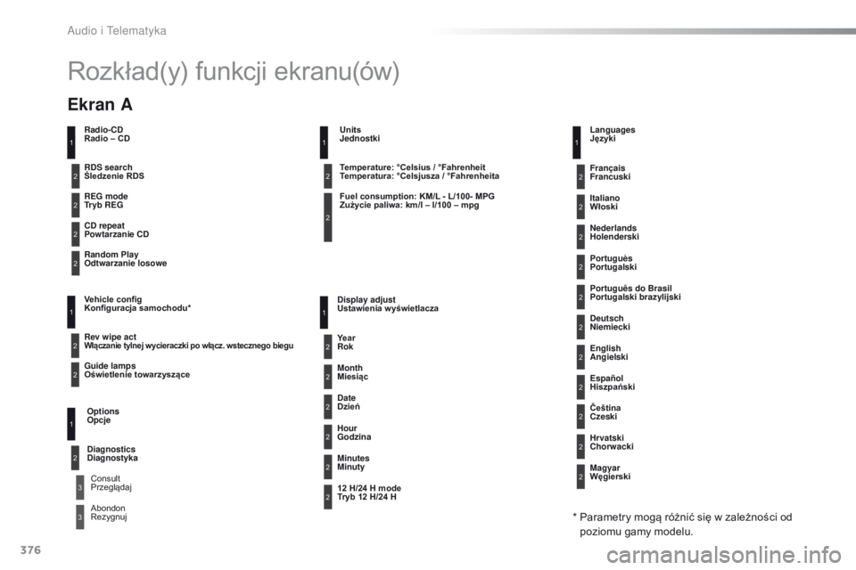 Peugeot 308 2016  Instrukcja Obsługi (in Polish) 376
308_pl_Chap10d_RD45_ed02-2015
Rozkład(y) funkcji ekranu(ów)
Radio-CD
Radio – CD
REG mode
Tryb REG 
CD repeat
Powtarzanie CD
Random Play
Odtwarzanie losowe 
Vehicle config
Konfiguracja samochod