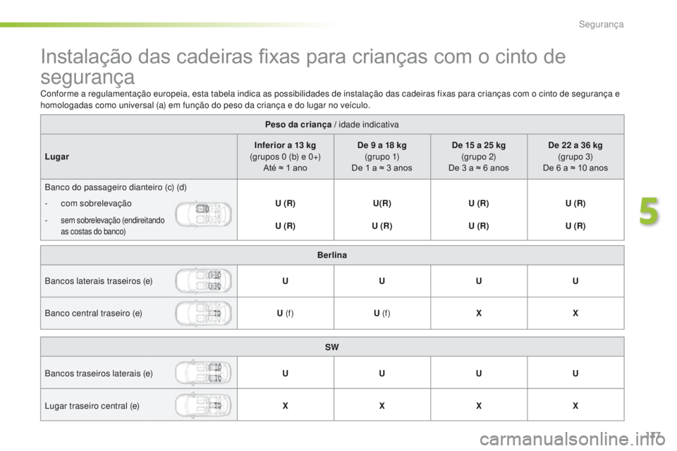 Peugeot 308 2016 Manual do proprietário (in Portuguese) 137
308_pt_Chap05_securite_ed02-2015
Instalação das cadeiras fixas para crianças com o cinto de
segurança
Peso da criança / idade indicativa
Lugar Inferior a 13 kg
(grupos 0 (b) e 0+) Até ≈ Peugeot 308 2016 Manual do proprietário (in Portuguese) 137
308_pt_Chap05_securite_ed02-2015
Instalação das cadeiras fixas para crianças com o cinto de
segurança
Peso da criança / idade indicativa
Lugar Inferior a 13 kg
(grupos 0 (b) e 0+) Até ≈
