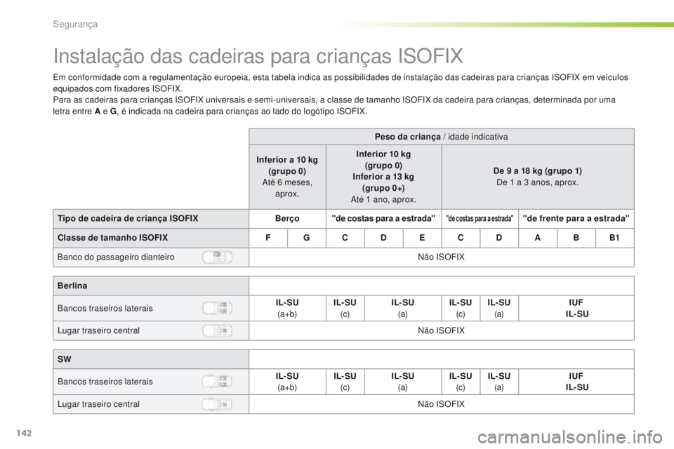 Peugeot 308 2016 Manual do proprietário (in Portuguese) 142
308_pt_Chap05_securite_ed02-2015
Instalação das cadeiras para crianças ISOFIX
Em conformidade com a regulamentação europeia, esta tabela indica as possibilidades de instalação das cadeiras Peugeot 308 2016 Manual do proprietário (in Portuguese) 142
308_pt_Chap05_securite_ed02-2015
Instalação das cadeiras para crianças ISOFIX
Em conformidade com a regulamentação europeia, esta tabela indica as possibilidades de instalação das cadeiras