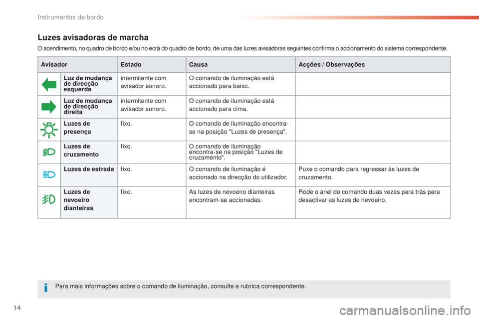 Peugeot 308 2016 Manual do proprietário (in Portuguese) 14
Luzes avisadoras de marcha
O acendimento, no quadro de bordo e/ou no ecrã do quadro de bordo, de uma das luzes avisadoras seguintes confirma o accionamento do sistema correspondente.
Avisador Esta Peugeot 308 2016 Manual do proprietário (in Portuguese) 14
Luzes avisadoras de marcha
O acendimento, no quadro de bordo e/ou no ecrã do quadro de bordo, de uma das luzes avisadoras seguintes confirma o accionamento do sistema correspondente.
Avisador Esta