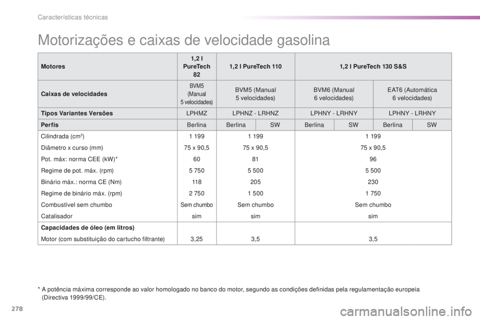 Peugeot 308 2016 Manual do proprietário (in Portuguese) 278
308_pt_Chap09_caracteristiques-techniques_ed02-2015
Motorizações e caixas de velocidade gasolina
* A potência máxima corresponde ao valor homologado no banco do motor, segundo as condições Peugeot 308 2016 Manual do proprietário (in Portuguese) 278
308_pt_Chap09_caracteristiques-techniques_ed02-2015
Motorizações e caixas de velocidade gasolina
* A potência máxima corresponde ao valor homologado no banco do motor, segundo as condições