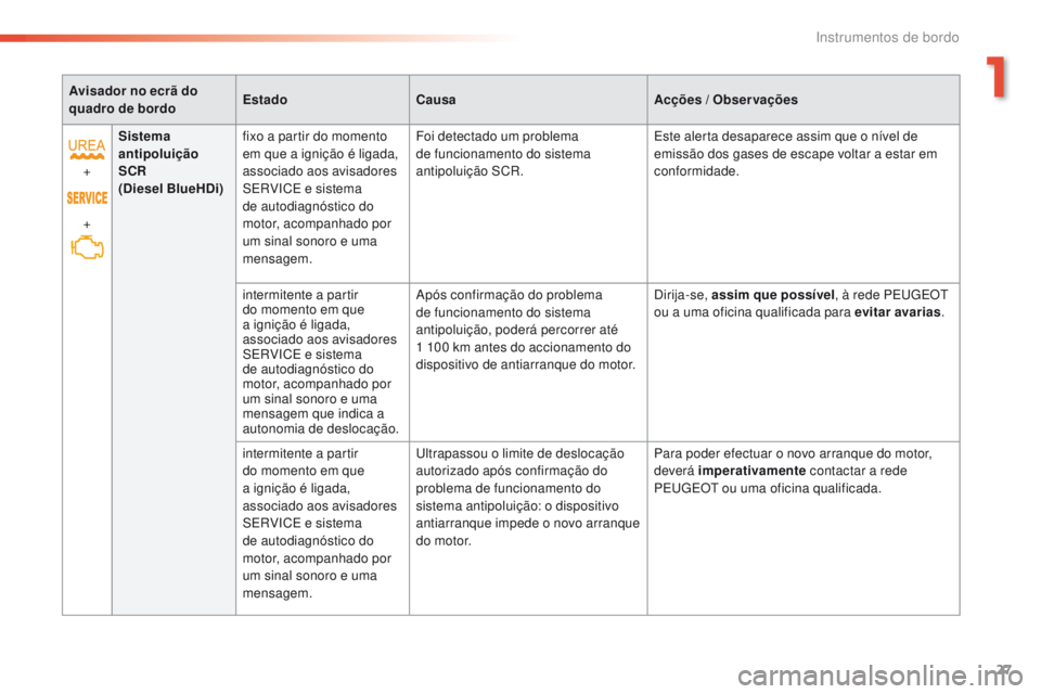 Peugeot 308 2016  Manual do proprietário (in Portuguese) 27
308_pt_Chap01_instruments-de-bord_ed02-2015
Avisador no ecrã do 
quadro de bordo Estado
Causa Acções / Observações
+
+ Sistema 
antipoluição 
SCR
 
(Diesel BlueHDi) fixo a partir do momento 