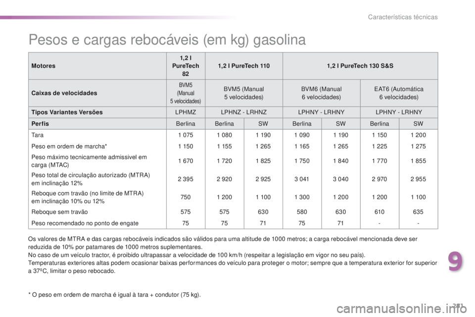 Peugeot 308 2016  Manual do proprietário (in Portuguese) 281
308_pt_Chap09_caracteristiques-techniques_ed02-2015
Pesos e cargas rebocáveis (em kg) gasolina
* O peso em ordem de marcha é igual à tara + condutor (75 kg).Motores
1,2 l 
PureTech  82 1,2 l Pu
