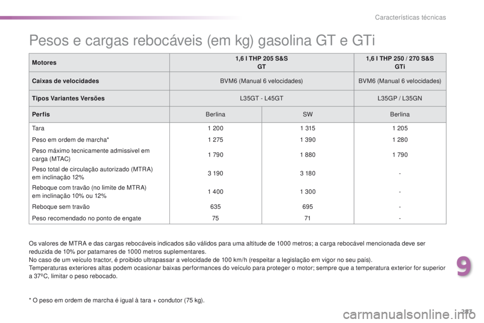 Peugeot 308 2016  Manual do proprietário (in Portuguese) 283
308_pt_Chap09_caracteristiques-techniques_ed02-2015
Os valores de MtRA e das cargas rebocáveis indicados são válidos para uma altitude de 1000 metros; a carga rebocável mencionada deve ser 
re