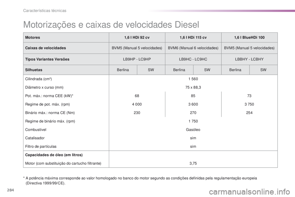 Peugeot 308 2016  Manual do proprietário (in Portuguese) 284
308_pt_Chap09_caracteristiques-techniques_ed02-2015
Motorizações e caixas de velocidades Diesel
*  A potência máxima corresponde ao valor homologado no banco do motor segundo as condições de