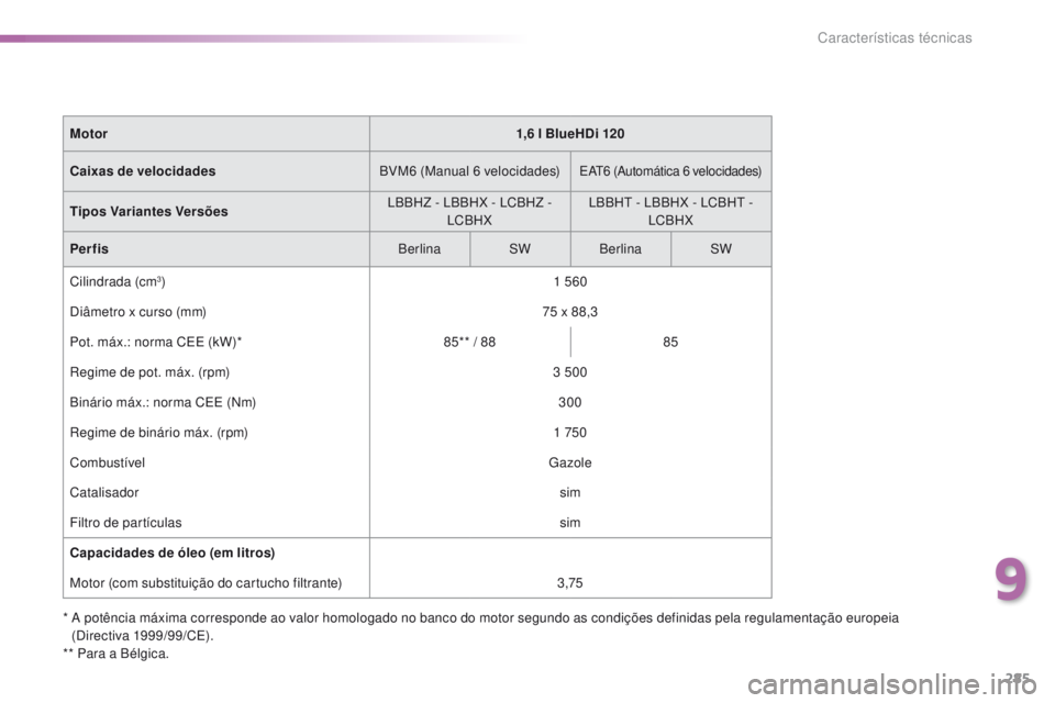 Peugeot 308 2016  Manual do proprietário (in Portuguese) 285
308_pt_Chap09_caracteristiques-techniques_ed02-2015
*  A potência máxima corresponde ao valor homologado no banco do motor segundo as condições definidas pela regulamentação europeia (Direct