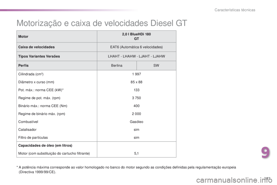 Peugeot 308 2016  Manual do proprietário (in Portuguese) 287
308_pt_Chap09_caracteristiques-techniques_ed02-2015
*  A potência máxima corresponde ao valor homologado no banco do motor segundo as condições definidas pela regulamentação europeia (Direct