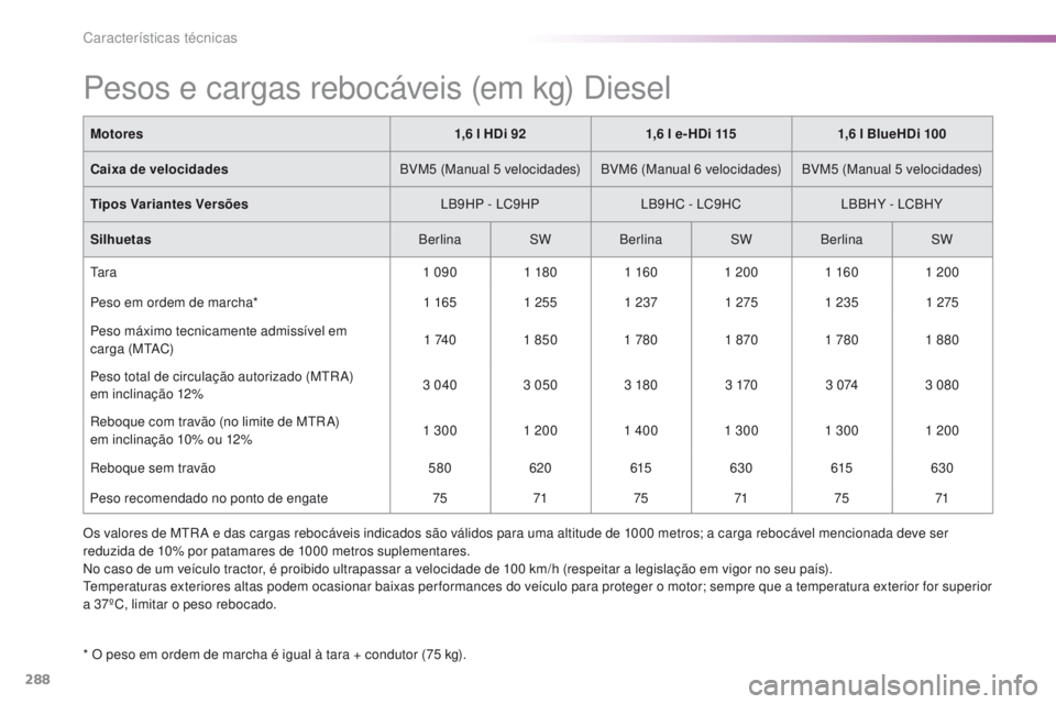 Peugeot 308 2016  Manual do proprietário (in Portuguese) 288
308_pt_Chap09_caracteristiques-techniques_ed02-2015
Pesos e cargas rebocáveis (em kg) Diesel
* O peso em ordem de marcha é igual à tara + condutor (75 kg).Motores
1,6 l HDi 921,6 l e- HDi 115 1