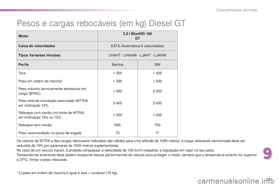 Peugeot 308 2016  Manual do proprietário (in Portuguese) 291
308_pt_Chap09_caracteristiques-techniques_ed02-2015
Os valores de MtRA e das cargas rebocáveis indicados são válidos para uma altitude de 1000 metros; a carga rebocável mencionada deve ser 
re