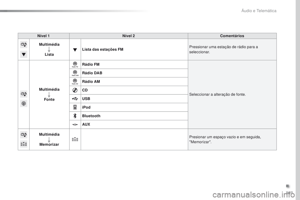 Peugeot 308 2016  Manual do proprietário (in Portuguese) 307
308_pt_Chap10c_SMEgplus_ed02-2015
Nível 1Nível 2 Comentários
Multimédia
Lista Lista das estações FM
Pressionar uma estação de rádio para a 
seleccionar.
Multimédia Fonte Rádio FM
Selecc